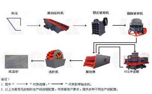 制砂生產(chǎn)線設(shè)備如何降低成本，提高產(chǎn)量？